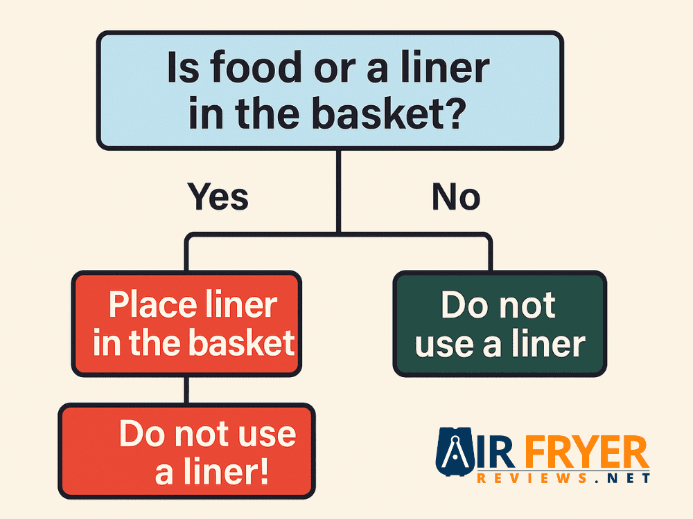 How to Use Parchment Paper in Your Air Fryer: Safe, No Mess & Perfect Results 8 Flowchart showing when to use an air fryer liner with Yes/No paths and labels advising whether to place or avoid using a liner.